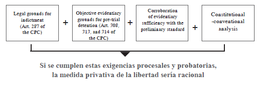 Identification of criteria for and against assessing reasonableness of perpetration or participation concerning pre-trial detention and the structure of the constitutional analysis for the imposition of such measure.