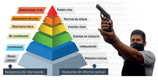 Niveles del uso de la fuerza policial