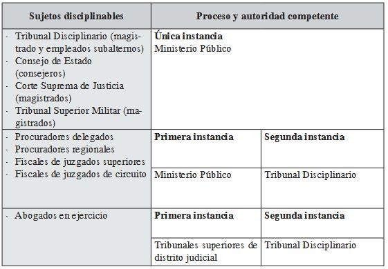Sujetos disciplinables y autoridades competentes en procesos disciplinarios