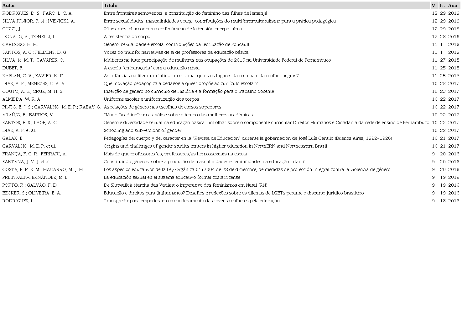 – Artigos incluídos (continua)