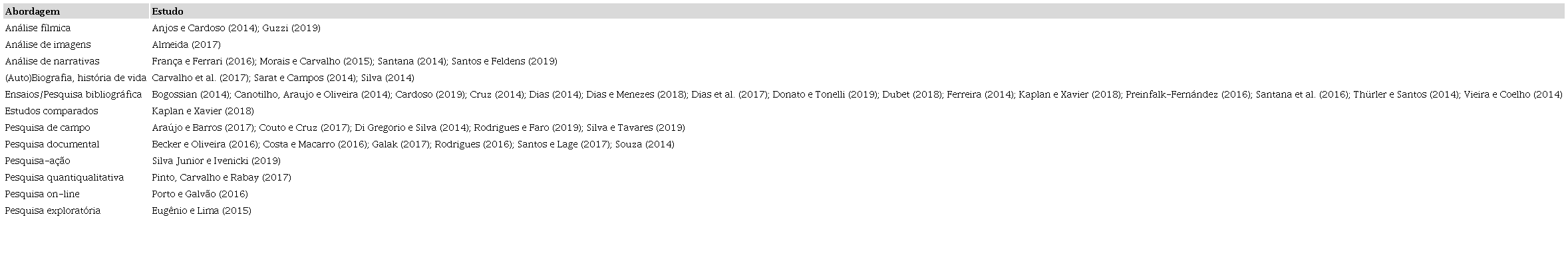 – Abordagens metodológicas utilizadas nos estudos levantados