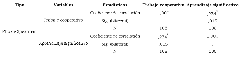 Aprendizaje cooperativo y aprendizaje significativo 