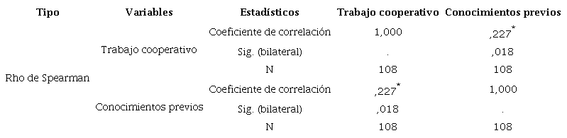 Trabajo cooperativo y conocimientos previos