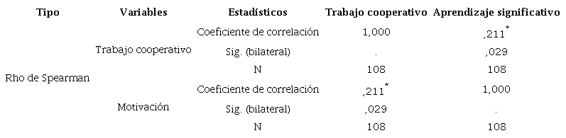 El trabajo cooperativo y la motivación