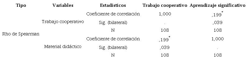 El trabajo cooperativo y el material didáctico