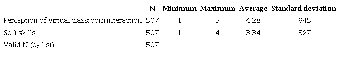 Descriptive results of independent structures of the Virtual Classroom Interaction Perception Model and soft skills