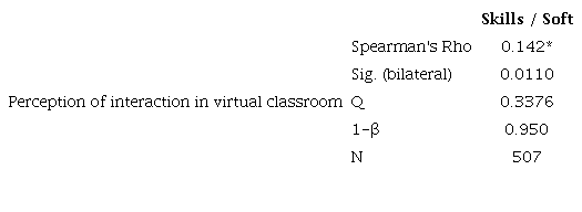 Correlation of variables Perception of virtual classroom interaction and Soft Skills