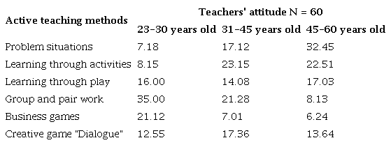 The indicators of teachers' attitude to active learning