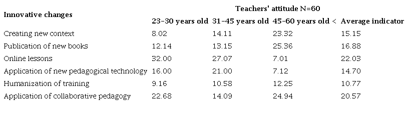 The indicators of teachers' attitude to active learning