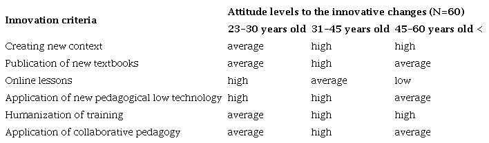 Indicators of teachers' attitude to innovations