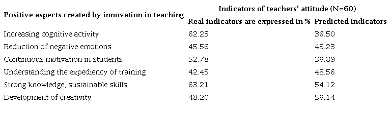 Evaluation of teachers' innovations
