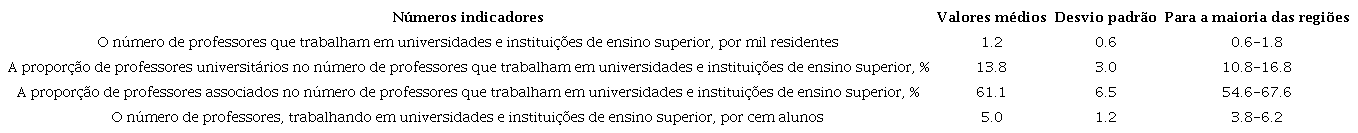 Valores dos indicadores que descrevem a saturação das regiões russas com professores que trabalham em universidades e instituições de ensino superior