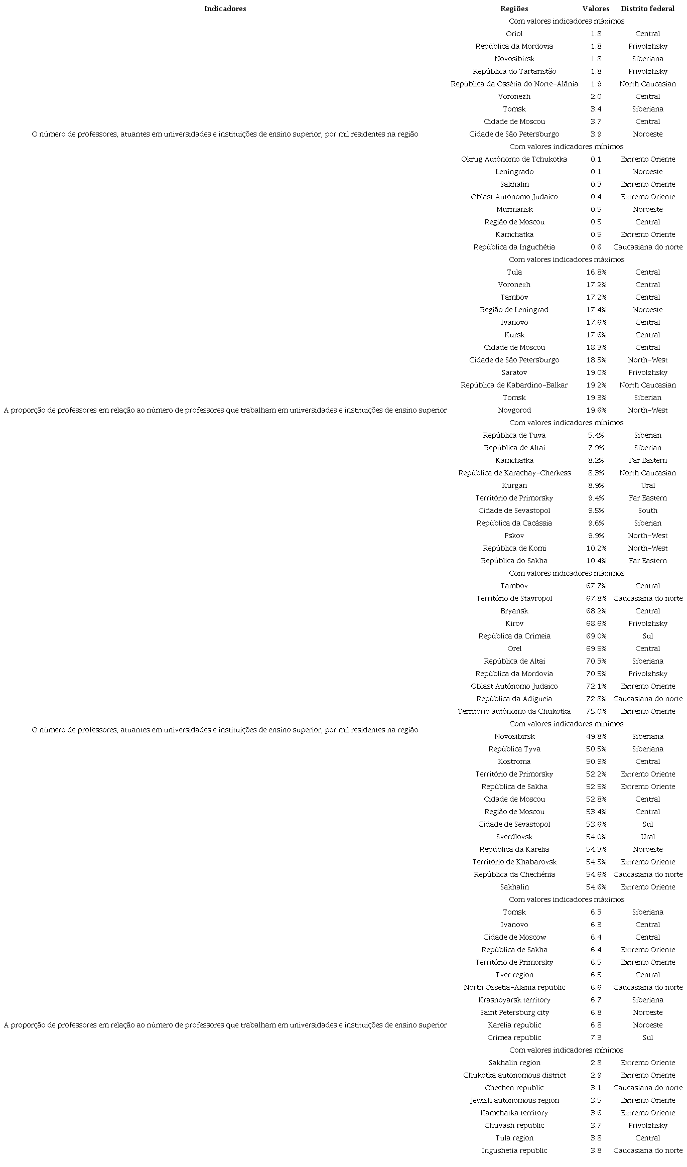 Características das regiões russas com valores indicadores máximos e mínimos
