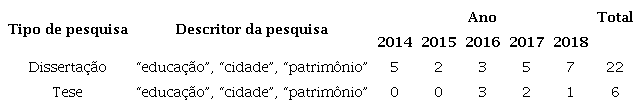 Dissertações e teses analisadas (2014-2018)