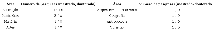 Área de concentração das pesquisas de mestrado e doutorado