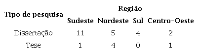 Distribuição das pesquisas de mestrado e doutorado por região