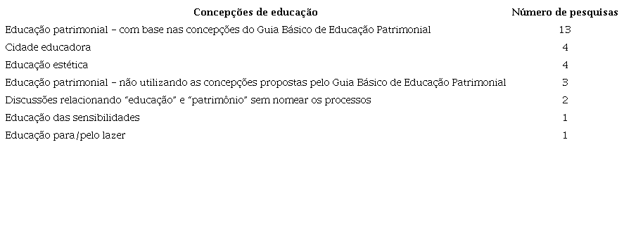 Concepções de educação utilizada nas pesquisas de mestrado e doutorado