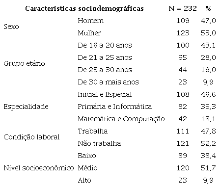 Caracterização da amostra