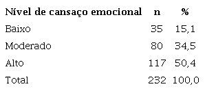 Resultados descritivos do cansaço emocional