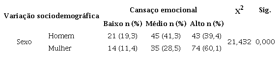 Níveis de cansaço emocional segundo o sexo dos estudantes