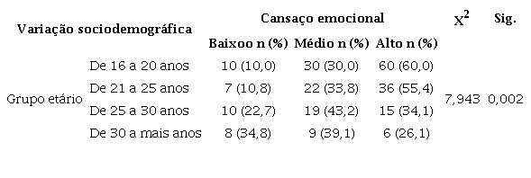 Níveis de cansaço emocional segundo o grupo etário dos estudantes