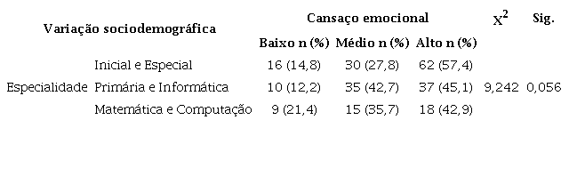 Níveis de cansaço emocional segundo a especialidade dos estudantes