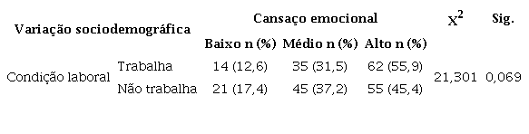 Níveis de cansaço emocional segundo a condição de trabalho dos alunos