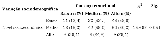 Níveis de cansaço emocional segundo o nível socioeconômico dos estudantes