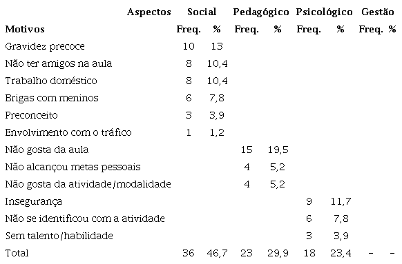 Percepção dos professores dos motivos para a evasão feminina no PIS