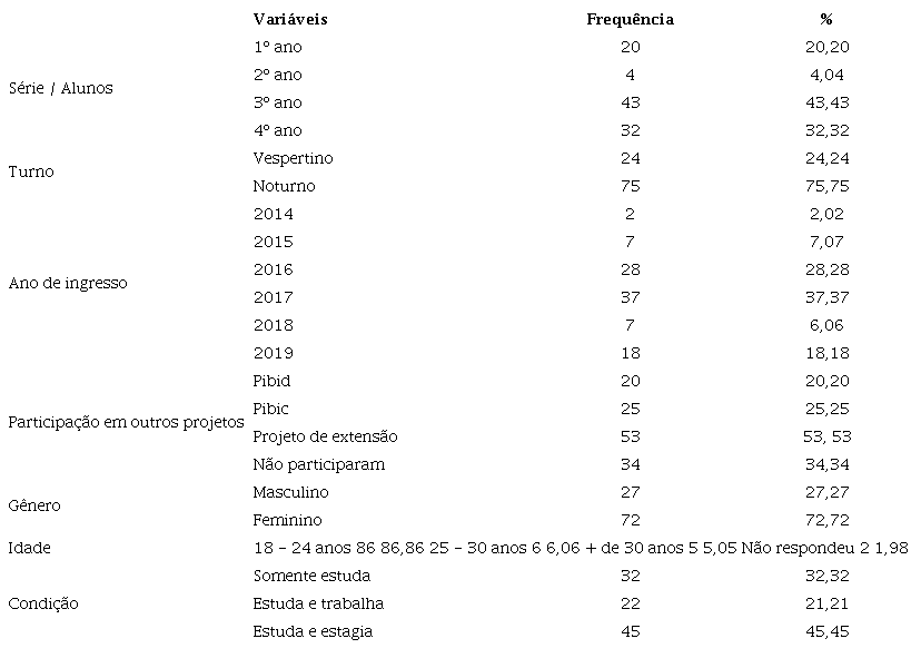 Caracterização dos participantes