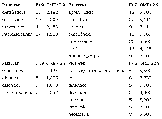 Possíveis elementos que compõem o NC e o SP das RS das AI