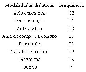 Modalidades didáticas das AI
