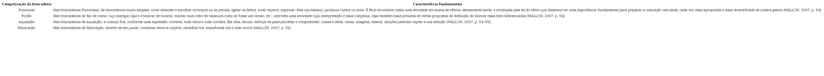 Categorização da brincadeira segundo a teoria psicológica de Wallon (2007)
