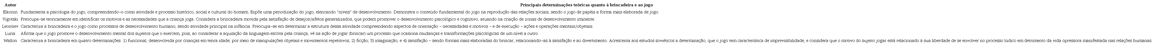 Principais determinações teóricas quanto à brincadeira e ao jogo, segundo Elkonin, Vigotski, Leontiev, Luria e Wallon