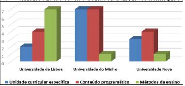 Unidades curriculares com indicação da utilização das tecnologias digitais