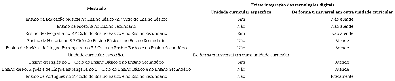 Planos de estudos da Faculdade de Ciências Sociais e Humanas da Universidade Nova de Lisboa