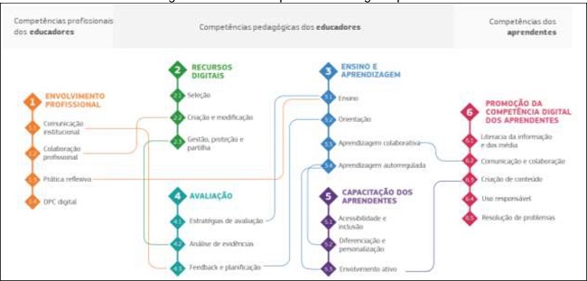Área e competências do DigCompEdu