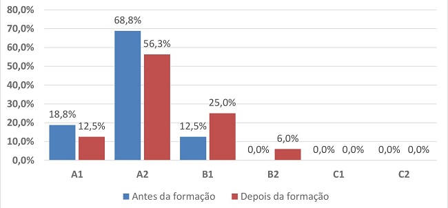Porcentagem de professores por nível de competência digital em avaliação antes e depois da formação