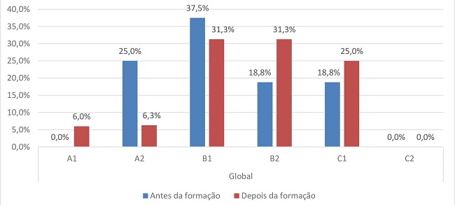 Porcentagem de professores por nível de competência digital global antes e depois da formação