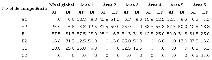 Porcentagem de professores por nível de proficiência