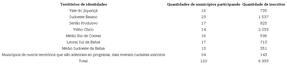 Identificação da participação dos inscritos do Formacampo