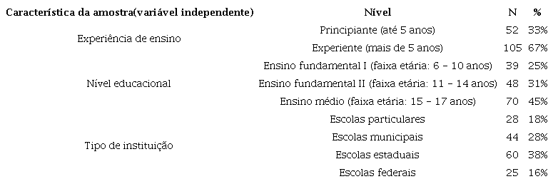 Características da amostra (variáveis independentes para grupos comparativos)