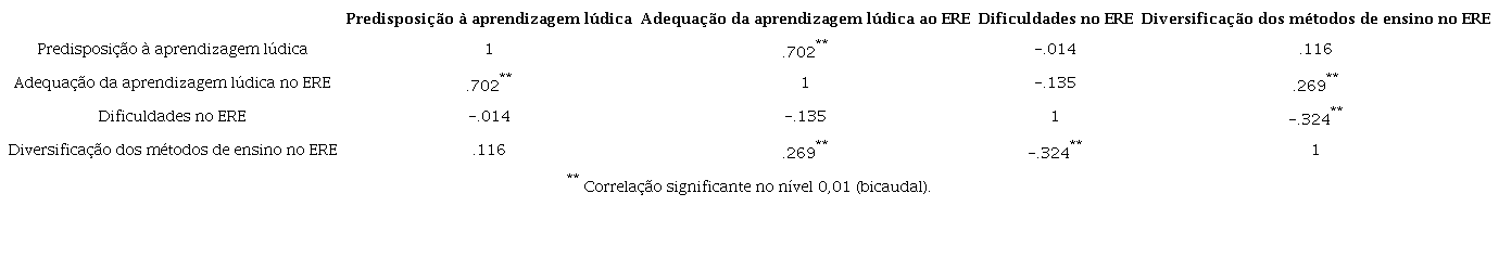 Relação entre as opiniões dos professores sobre aprendizagem lúdica, diversificação do método de ensino e ERE. Coeficiente Pearson r