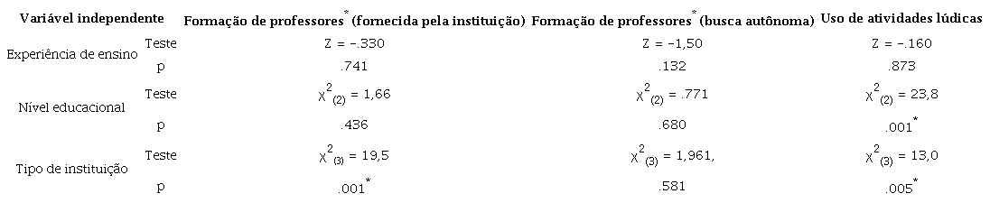 Formação de professores e uso de atividades lúdicas antes do período de pandemia comparados com as variáveis independentes. Testes Kruskal-Wallis e Wilcoxon Mann-Whitney
