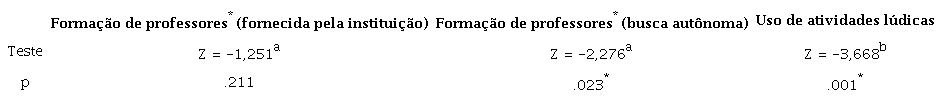 Comparação pareada em formação de professores e uso de atividades lúdicas entre antes da pandemia e durante o ERE. Testes de pontos sinalizados Wilcoxon