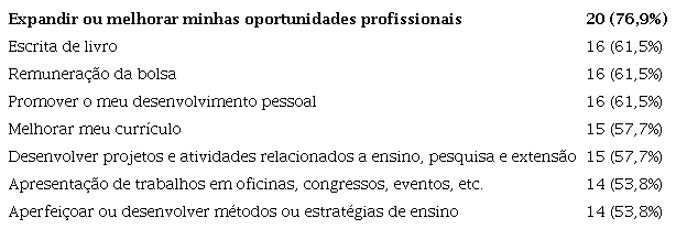 Principais motivações que o(a) levaram a participar do PET-Educação