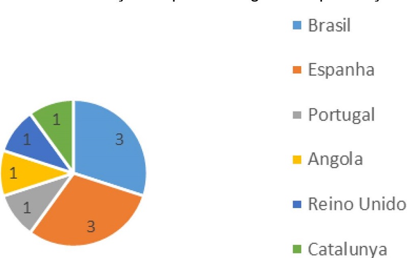 Distribuição do país de origem das publicações