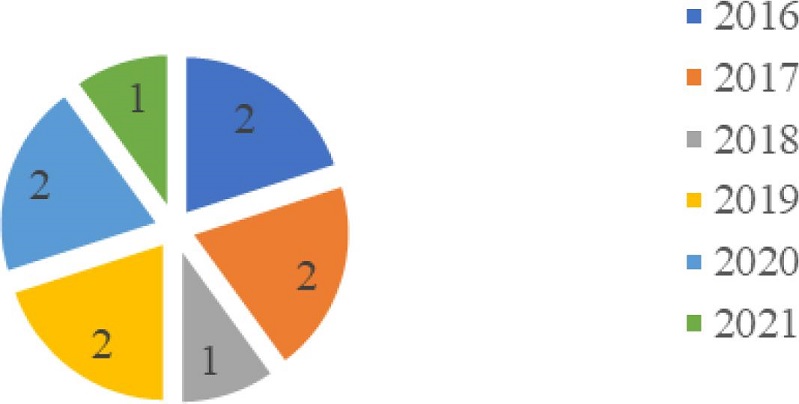 Distribuição dos artigos por ano de publicação