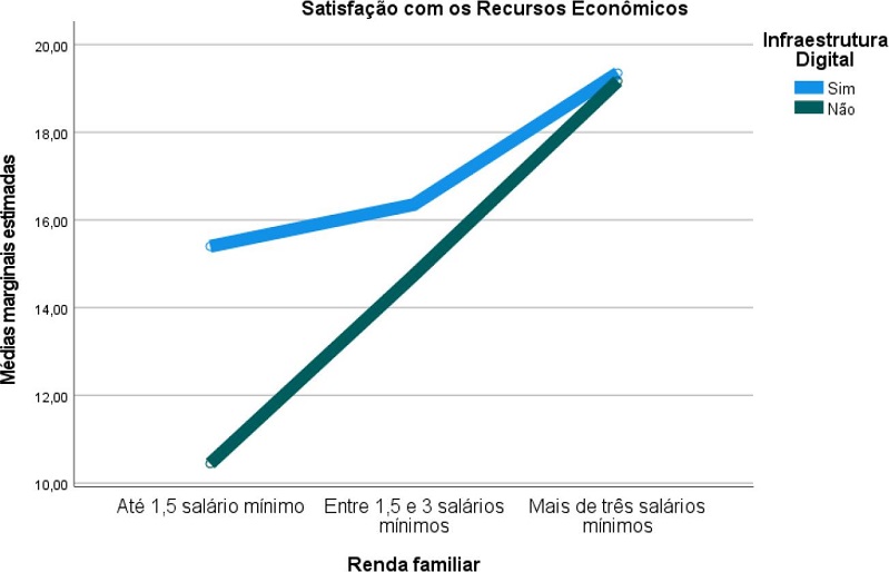 Efeito da interação das variáveis renda mensal e infraestrutura digital nas respostas à dimensão de satisfação com os recursos econômicos