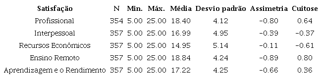 Resultados nas cinco dimensões de satisfação com a experiência acadêmica remota